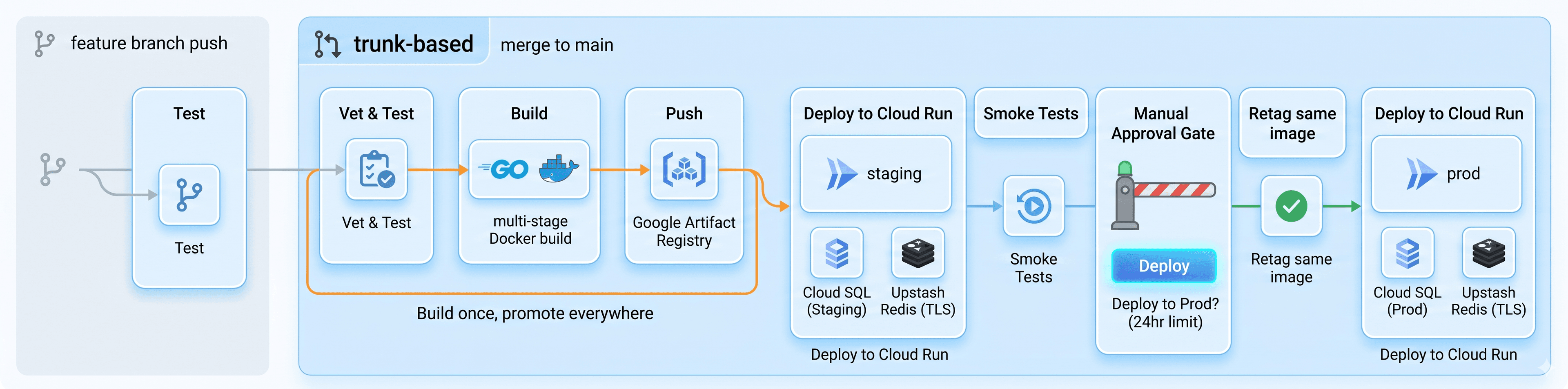 Jenkins, Docker, and Cloud Run: Building a Pipeline That Actually Deploys